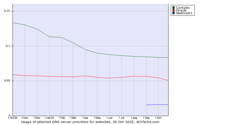 Historical trends in the usage of Contabo vs. Oracle vs. Webhost1