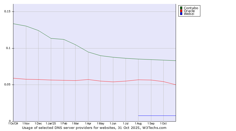 Historical trends in the usage of Contabo vs. Oracle vs. Webzi