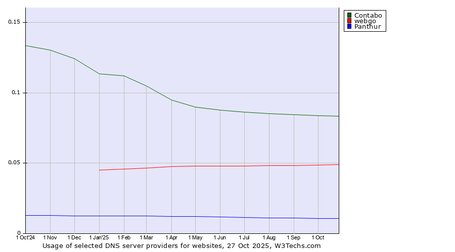 Historical trends in the usage of Contabo vs. webgo vs. Panthur