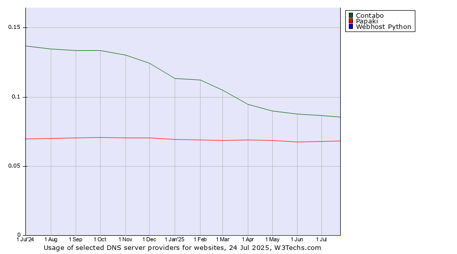Historical trends in the usage of Contabo vs. Papaki vs. Webhost Python