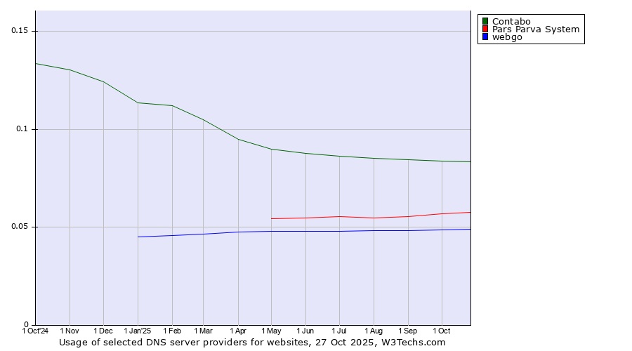 Historical trends in the usage of Contabo vs. Pars Parva System vs. webgo