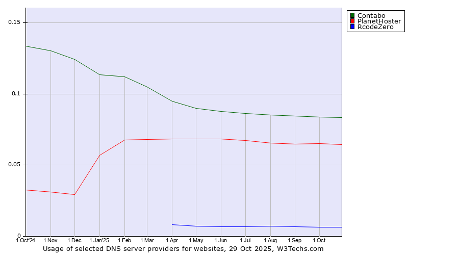 Historical trends in the usage of Contabo vs. PlanetHoster vs. RcodeZero