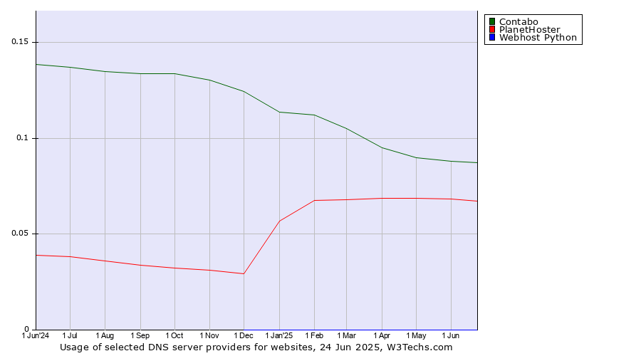 Historical trends in the usage of Contabo vs. PlanetHoster vs. Webhost Python