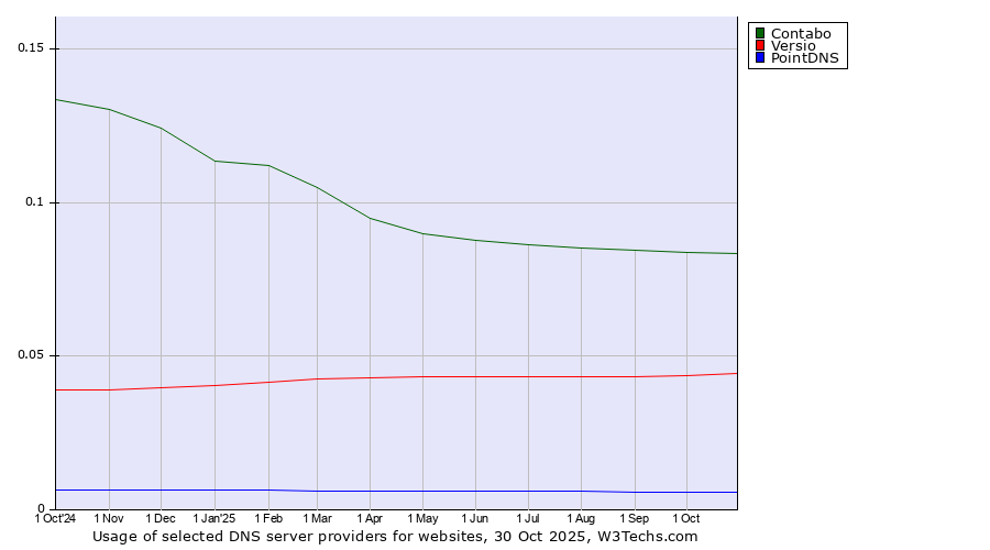 Historical trends in the usage of Contabo vs. Versio vs. PointDNS