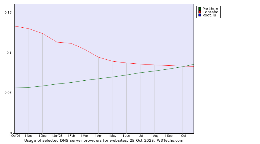 Historical trends in the usage of Porkbun vs. Contabo vs. Root.lu