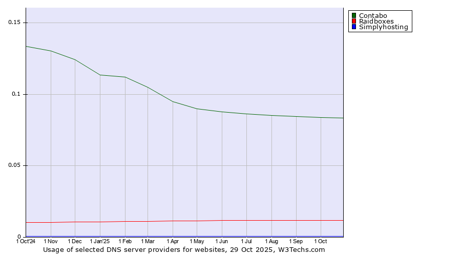 Historical trends in the usage of Contabo vs. Raidboxes vs. Simplyhosting