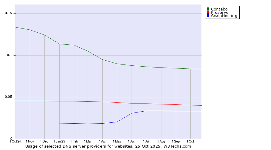Historical trends in the usage of Contabo vs. Proserve vs. ScalaHosting