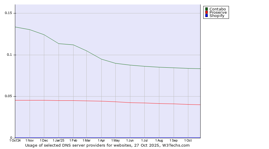 Historical trends in the usage of Contabo vs. Proserve vs. Shopify