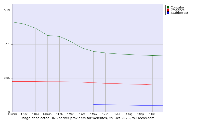 Historical trends in the usage of Contabo vs. Proserve vs. StableHost