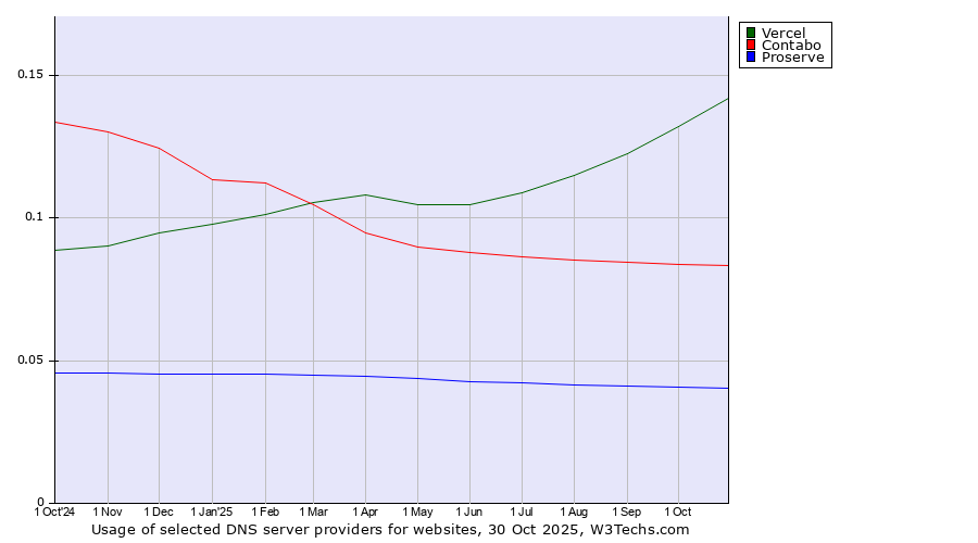 Historical trends in the usage of Vercel vs. Contabo vs. Proserve