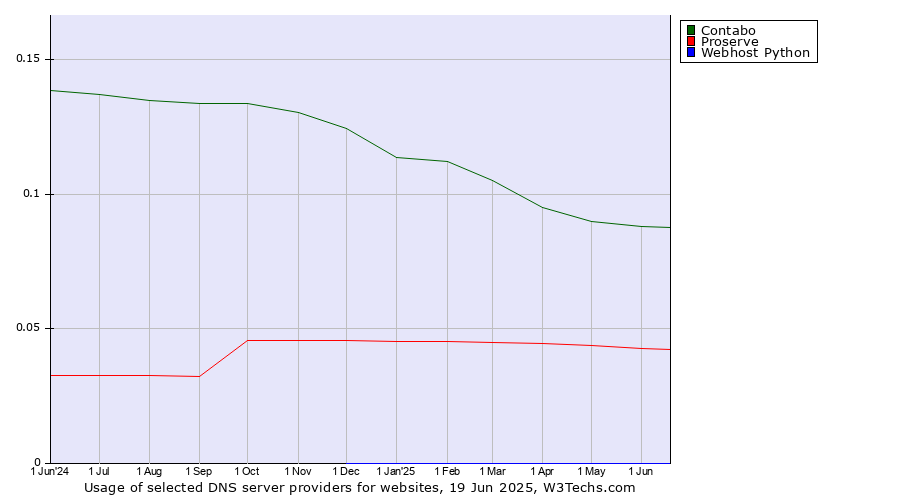 Historical trends in the usage of Contabo vs. Proserve vs. Webhost Python