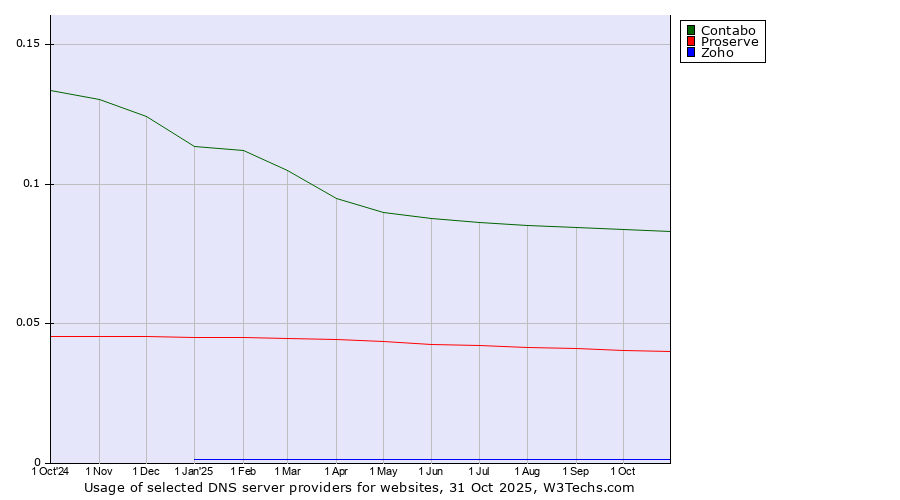 Historical trends in the usage of Contabo vs. Proserve vs. Zoho