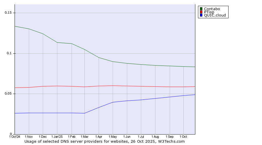 Historical trends in the usage of Contabo vs. PTisp vs. QUIC.cloud