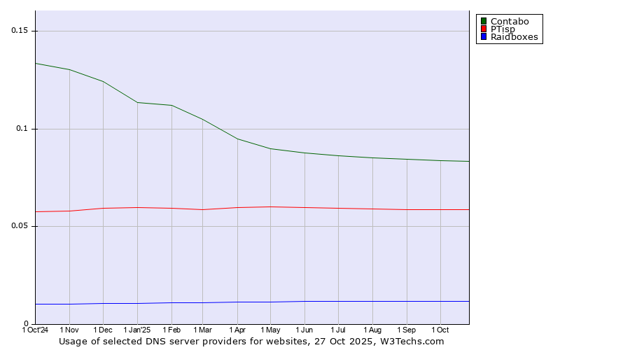 Historical trends in the usage of Contabo vs. PTisp vs. Raidboxes