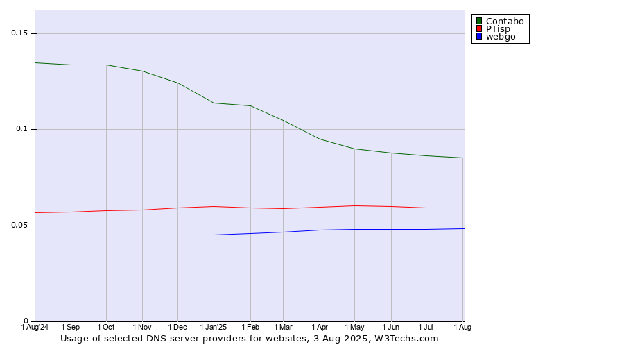 Historical trends in the usage of Contabo vs. PTisp vs. webgo