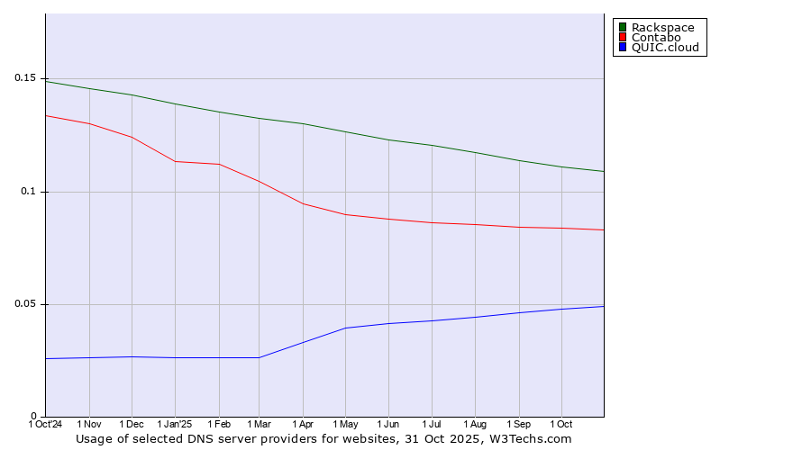 Historical trends in the usage of Rackspace vs. Contabo vs. QUIC.cloud
