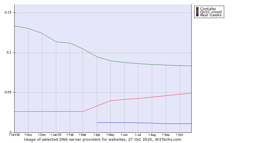 Historical trends in the usage of Contabo vs. QUIC.cloud vs. Real Geeks