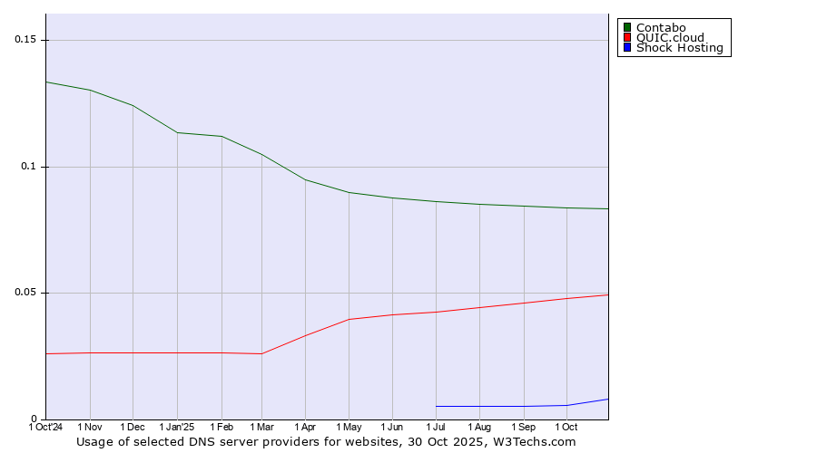 Historical trends in the usage of Contabo vs. QUIC.cloud vs. Shock Hosting