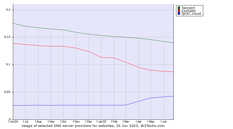 Historical trends in the usage of Tencent vs. Contabo vs. QUIC.cloud