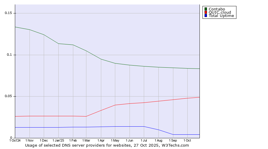 Historical trends in the usage of Contabo vs. QUIC.cloud vs. Total Uptime
