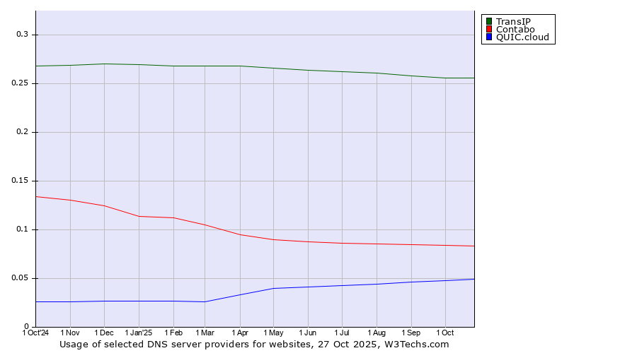 Historical trends in the usage of TransIP vs. Contabo vs. QUIC.cloud