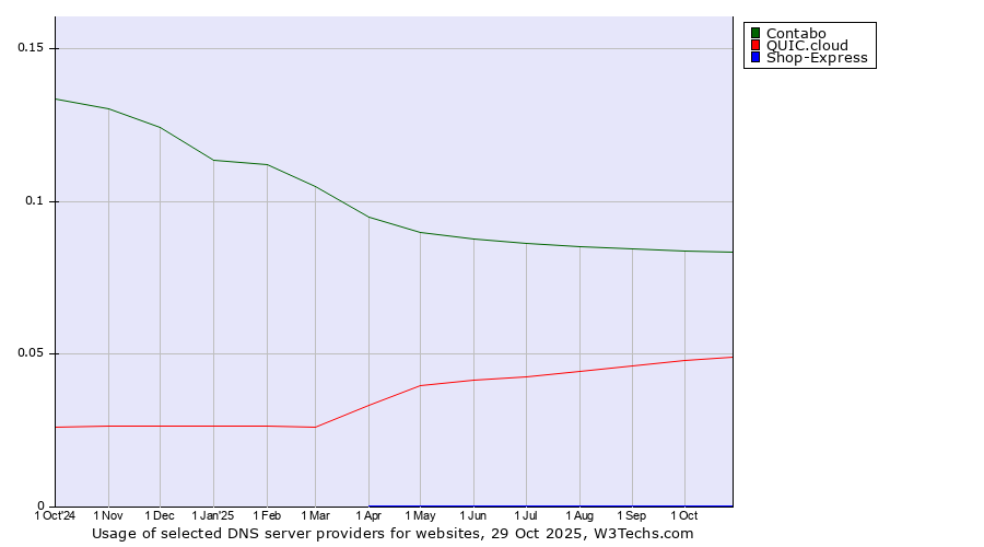 Historical trends in the usage of Contabo vs. QUIC.cloud vs. Shop-Express