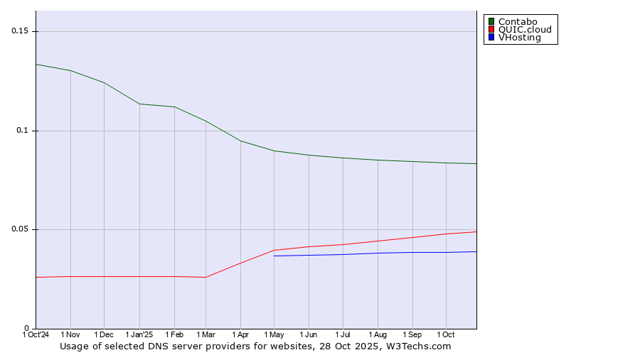 Historical trends in the usage of Contabo vs. QUIC.cloud vs. VHosting