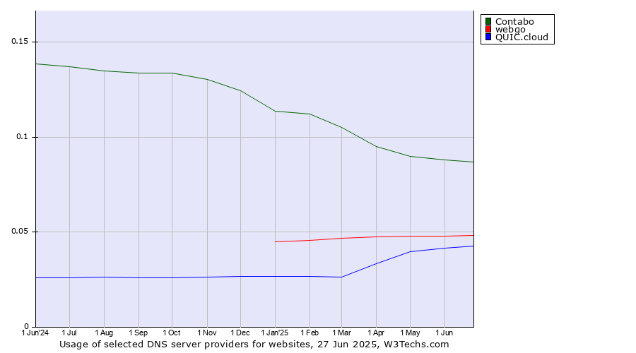 Historical trends in the usage of Contabo vs. webgo vs. QUIC.cloud
