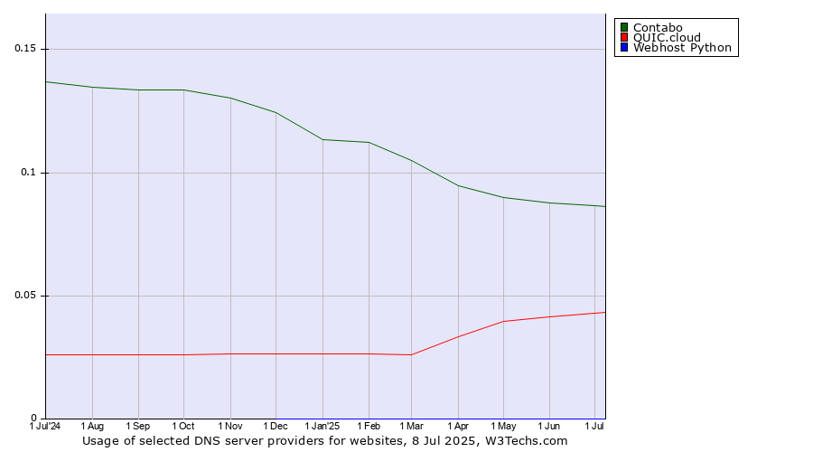 Historical trends in the usage of Contabo vs. QUIC.cloud vs. Webhost Python