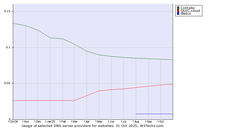 Historical trends in the usage of Contabo vs. QUIC.cloud vs. Webzi