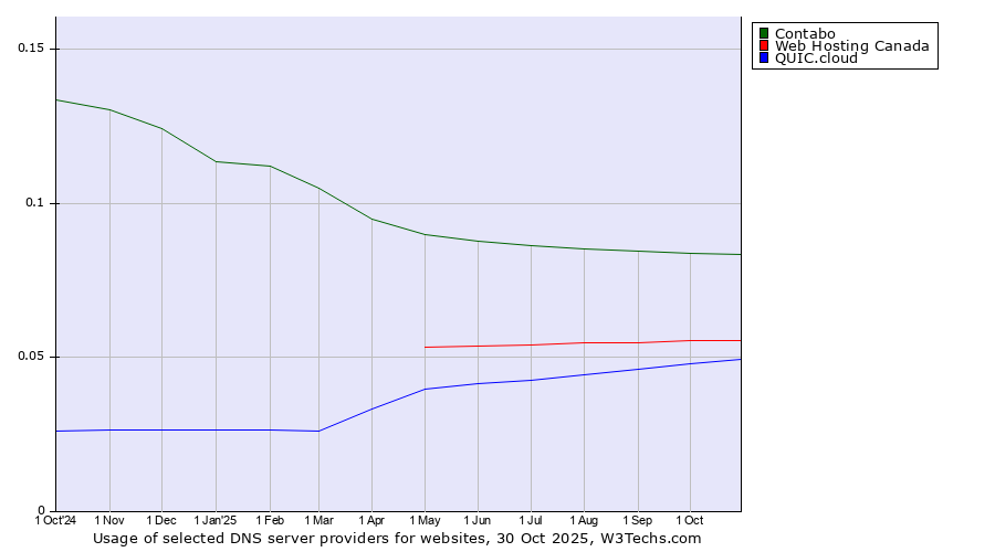 Historical trends in the usage of Contabo vs. Web Hosting Canada vs. QUIC.cloud