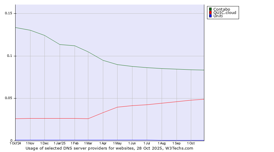 Historical trends in the usage of Contabo vs. QUIC.cloud vs. Uniti
