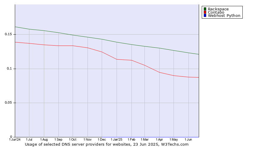 Historical trends in the usage of Rackspace vs. Contabo vs. Webhost Python