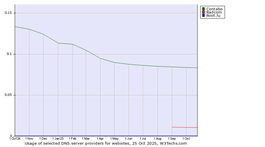 Historical trends in the usage of Contabo vs. Radcom vs. Root.lu
