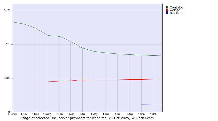 Historical trends in the usage of Contabo vs. webgo vs. Radcom