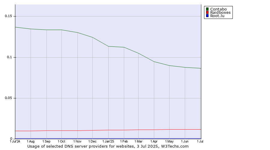 Historical trends in the usage of Contabo vs. Raidboxes vs. Root.lu