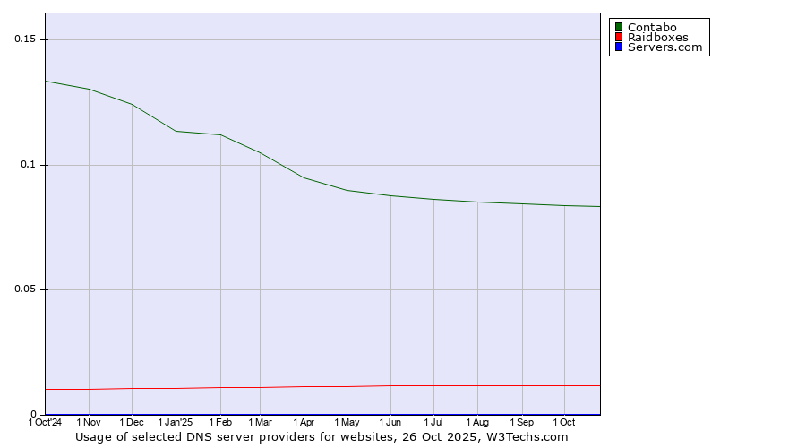 Historical trends in the usage of Contabo vs. Raidboxes vs. Servers.com