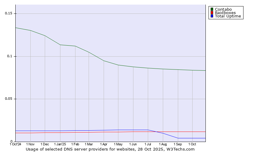 Historical trends in the usage of Contabo vs. Raidboxes vs. Total Uptime