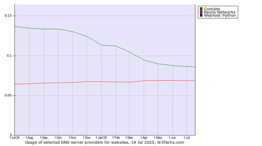 Historical trends in the usage of Contabo vs. Raiola Networks vs. Webhost Python