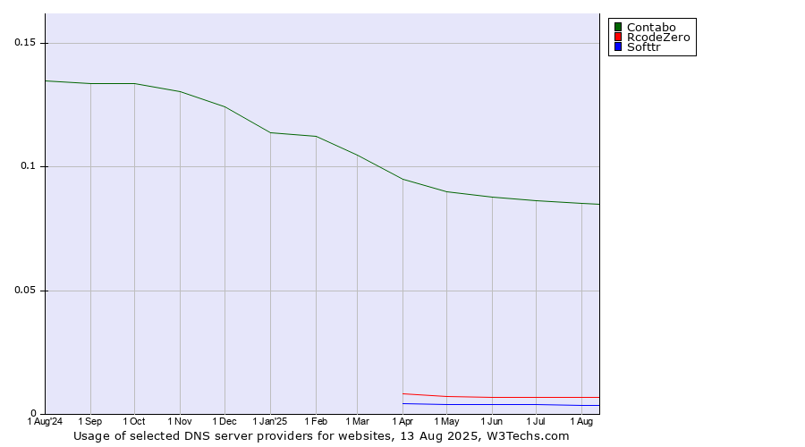 Historical trends in the usage of Contabo vs. RcodeZero vs. Softtr