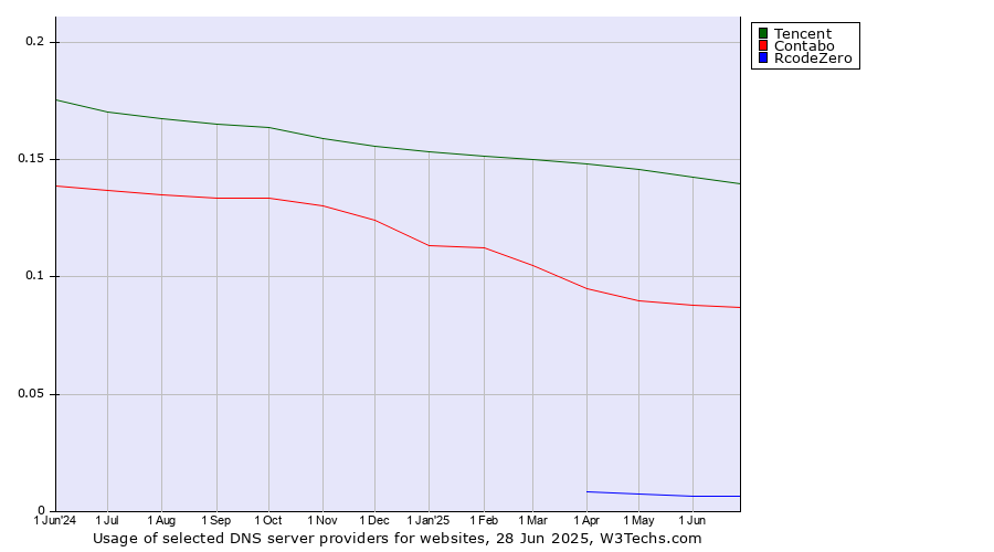 Historical trends in the usage of Tencent vs. Contabo vs. RcodeZero