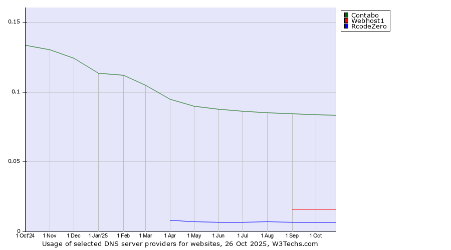 Historical trends in the usage of Contabo vs. Webhost1 vs. RcodeZero
