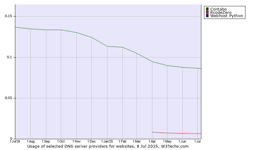 Historical trends in the usage of Contabo vs. RcodeZero vs. Webhost Python