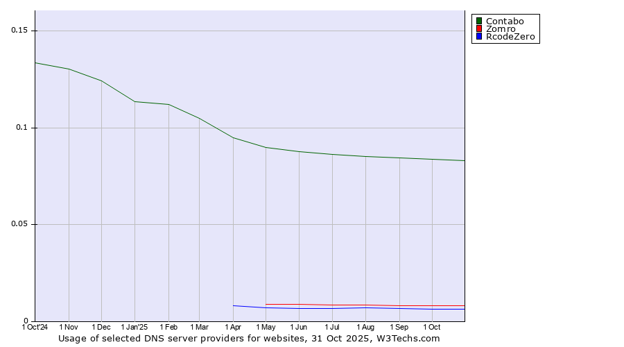 Historical trends in the usage of Contabo vs. Zomro vs. RcodeZero