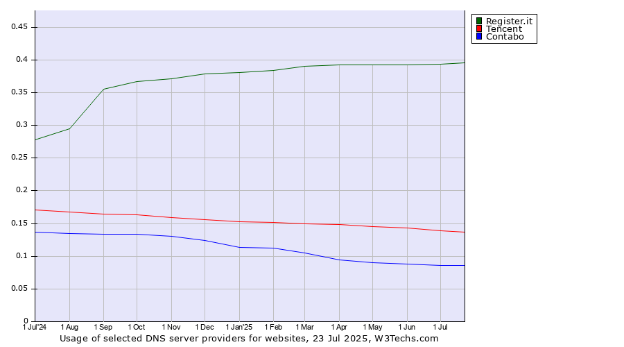 Historical trends in the usage of Register.it vs. Tencent vs. Contabo