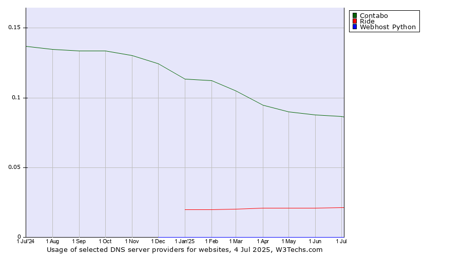 Historical trends in the usage of Contabo vs. Ride vs. Webhost Python