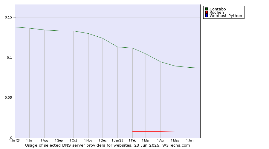 Historical trends in the usage of Contabo vs. Rochen vs. Webhost Python