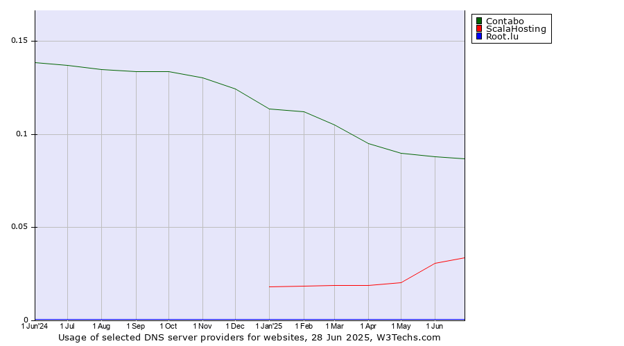 Historical trends in the usage of Contabo vs. ScalaHosting vs. Root.lu