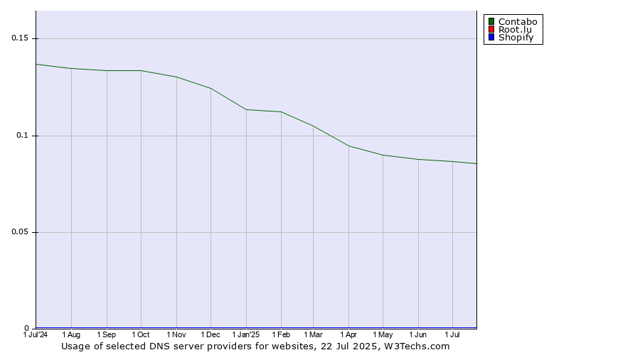 Historical trends in the usage of Contabo vs. Root.lu vs. Shopify