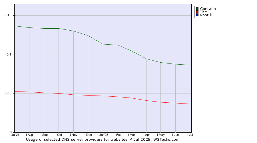 Historical trends in the usage of Contabo vs. IBM vs. Root.lu